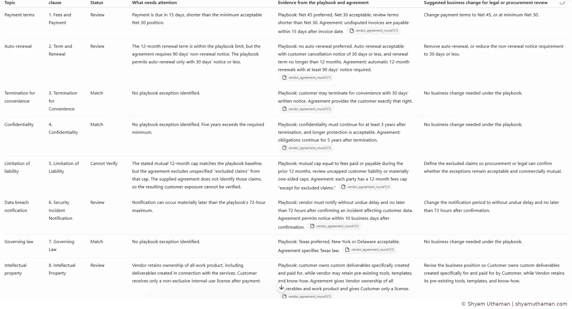 Round 1 AI contract review results comparing a vendor agreement with an internal contract playbook