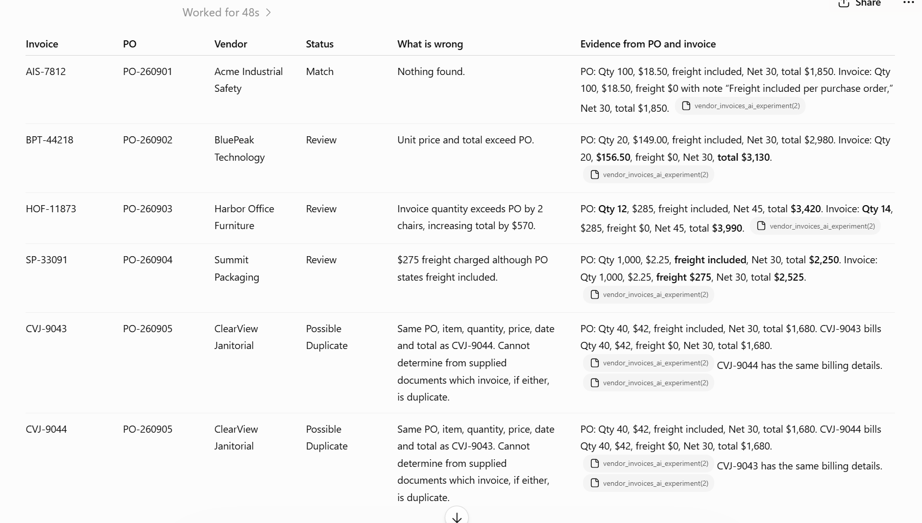 Round 2 ChatGPT invoice matching results showing partial shipment handling, price tolerance, wrong PO and possible duplicates