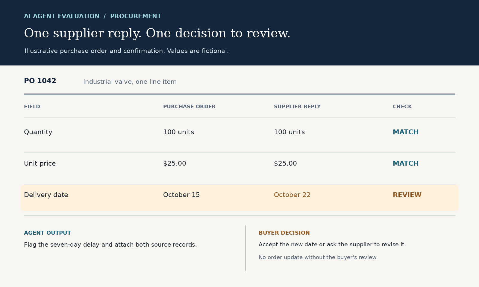 AI agent harness business example: supplier confirmation quantity and price match the order, while a seven-day delivery change goes to the buyer