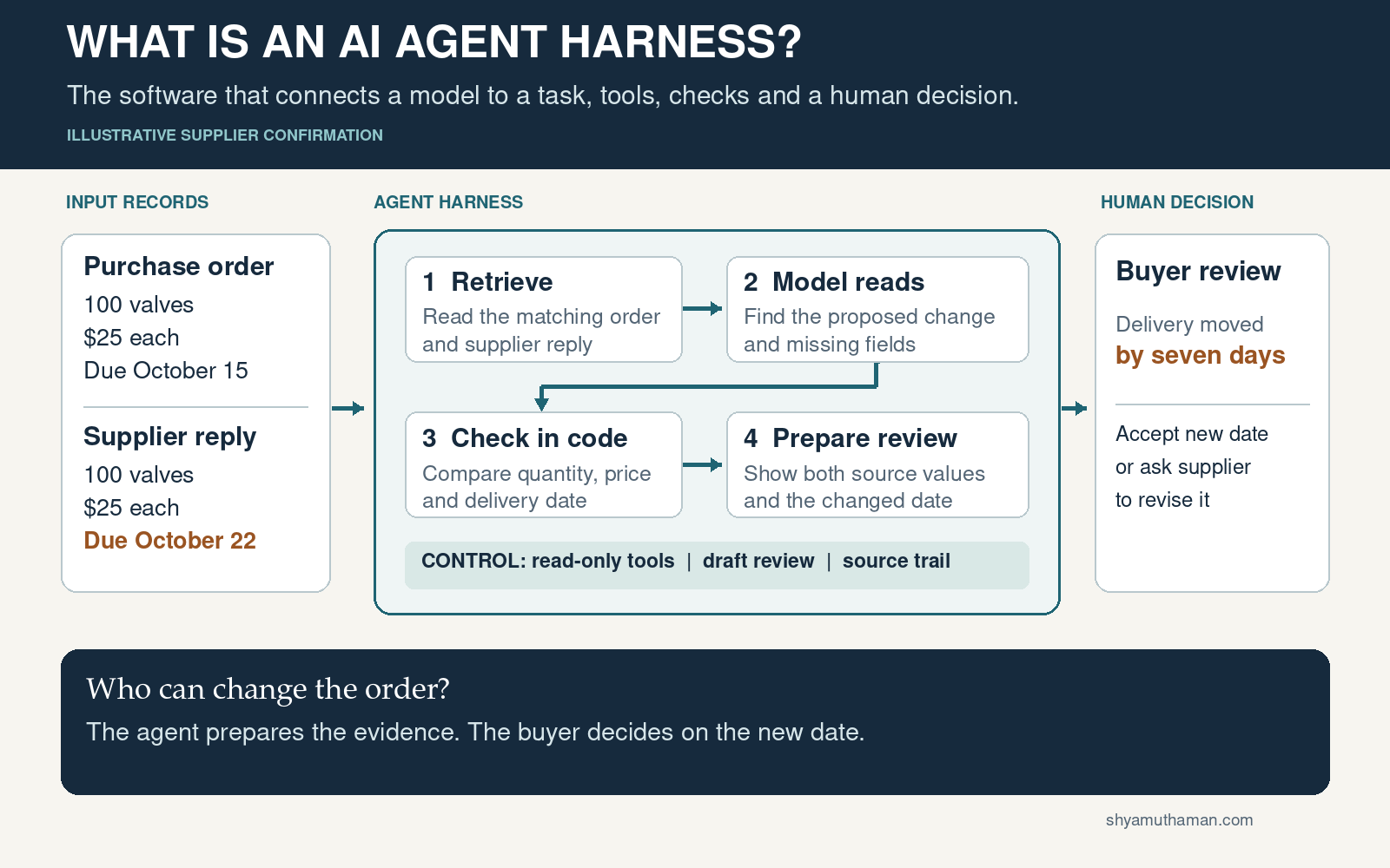 AI agent harness supplier order workflow showing input records, retrieval, model, code check, read-only controls, and buyer decision