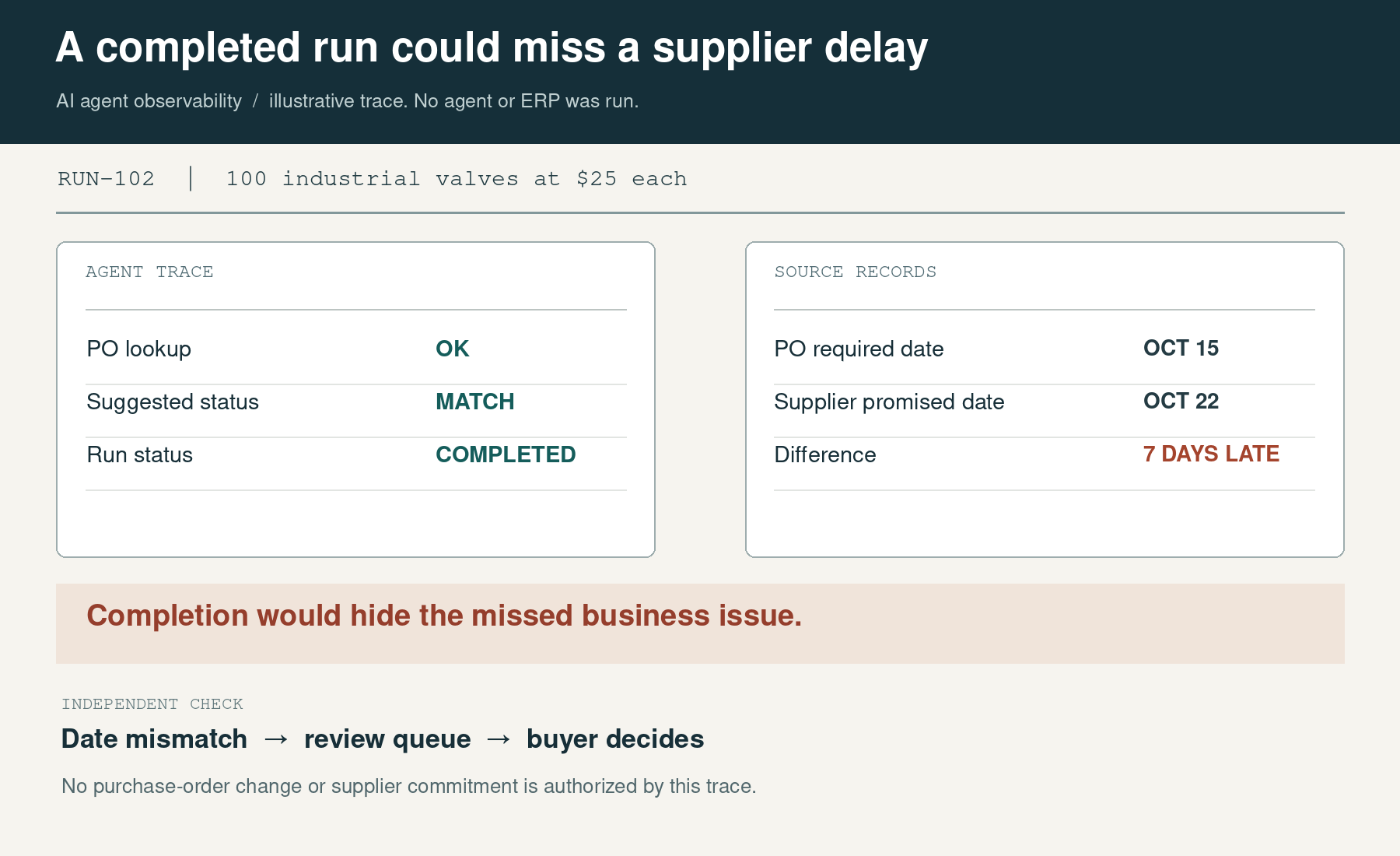 AI agent observability illustration showing a completed supplier order run marked MATCH even though the purchase order requires October 15 and the supplier promises October 22.