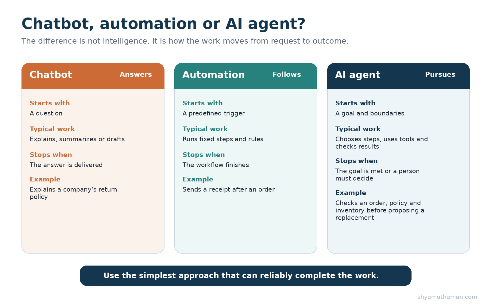 AI agents for business comparison showing the differences between a chatbot, automation and an AI agent
