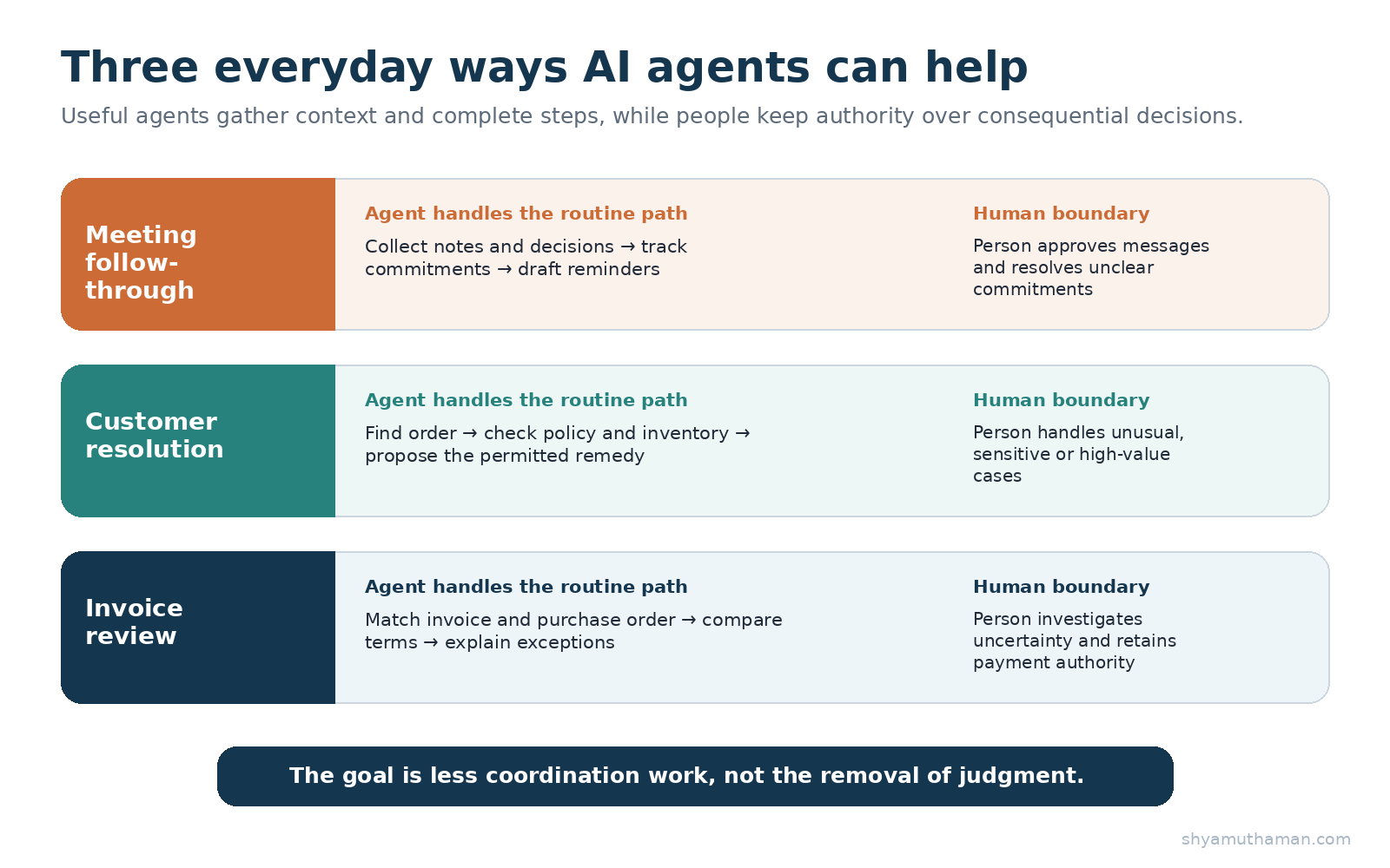 AI agents for business examples covering meeting follow-through, customer resolution and invoice review