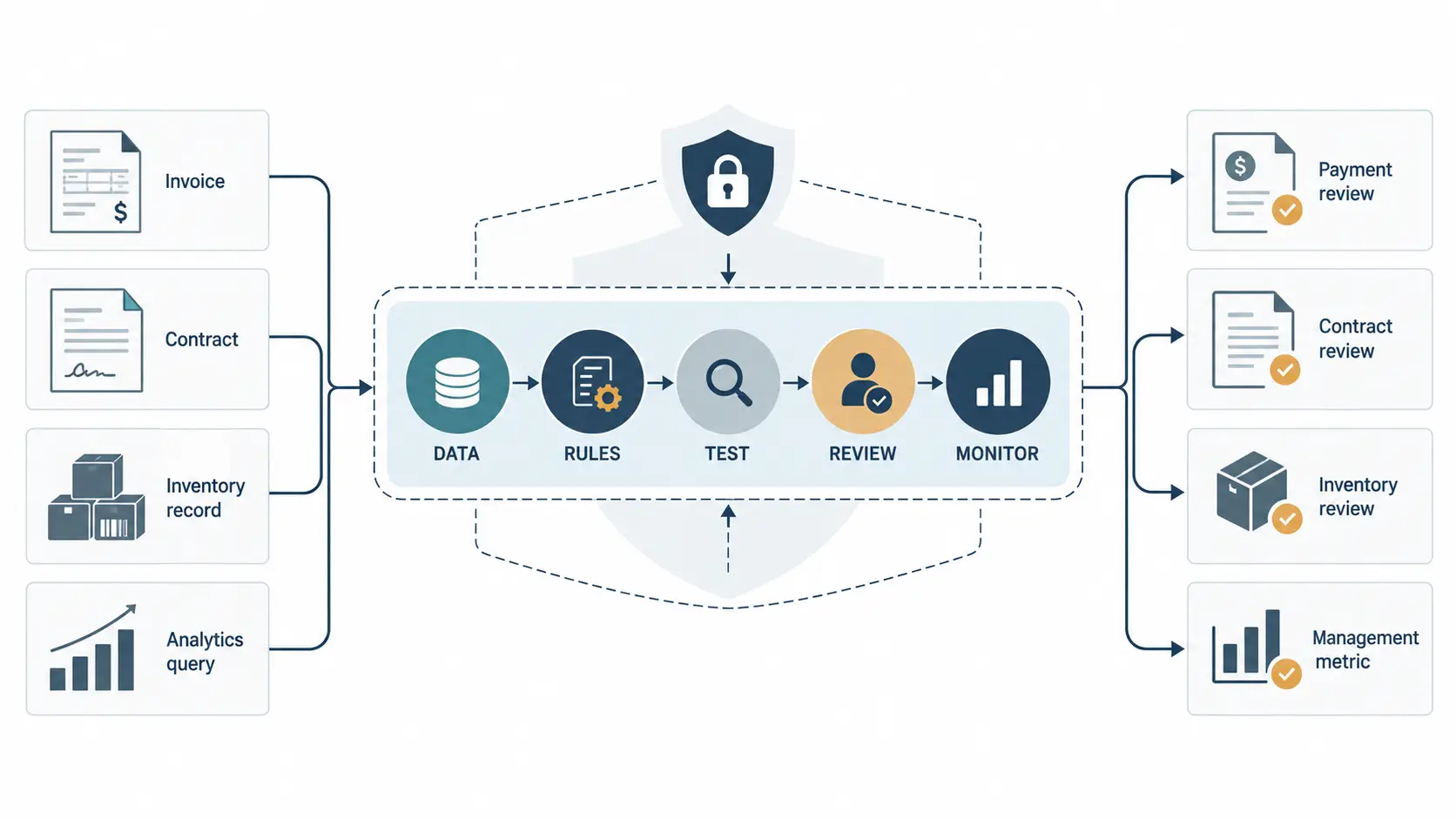 AI governance framework for four business use cases with data, rules, testing, human review and monitoring controls