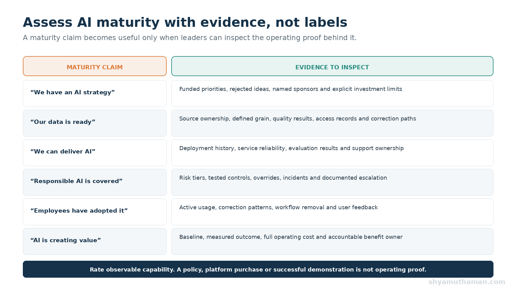 AI maturity assessment comparing common maturity claims with business, data, delivery, governance, adoption and value evidence
