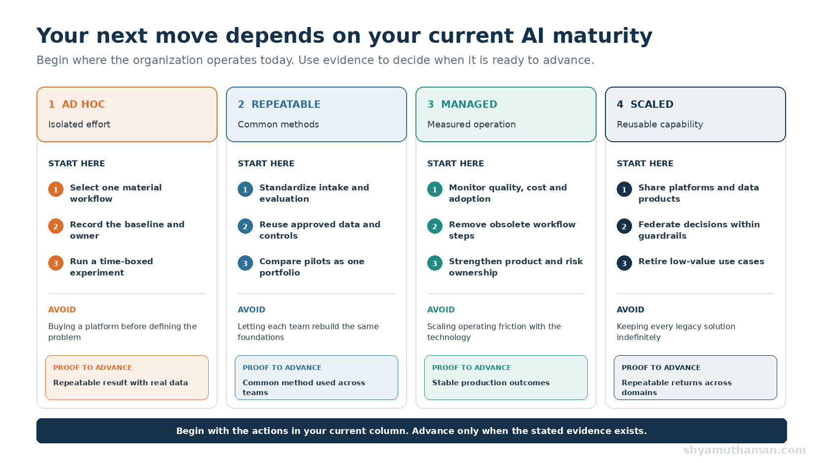 AI maturity assessment showing next actions, mistakes and evidence for ad hoc, repeatable, managed and scaled organizations