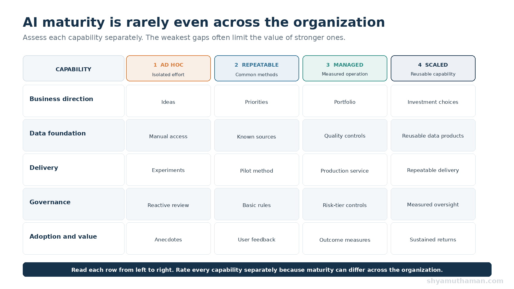 AI maturity assessment model showing separate maturity levels for business direction, data, delivery, governance, adoption and value