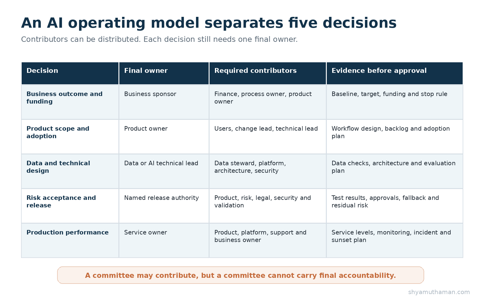 AI operating model decision rights for business outcomes, product scope, technical design, risk and production performance