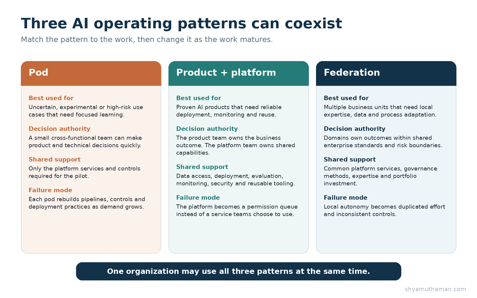 AI operating model comparison of pod, product plus platform and federation patterns