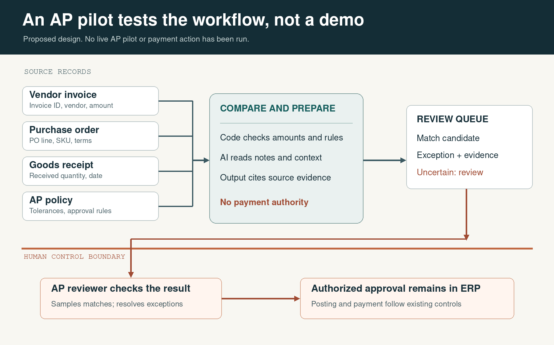 AI pilot for accounts payable invoice review: invoices, purchase orders, goods receipts and policy feed a review queue, while a person retains approval authority in the ERP.