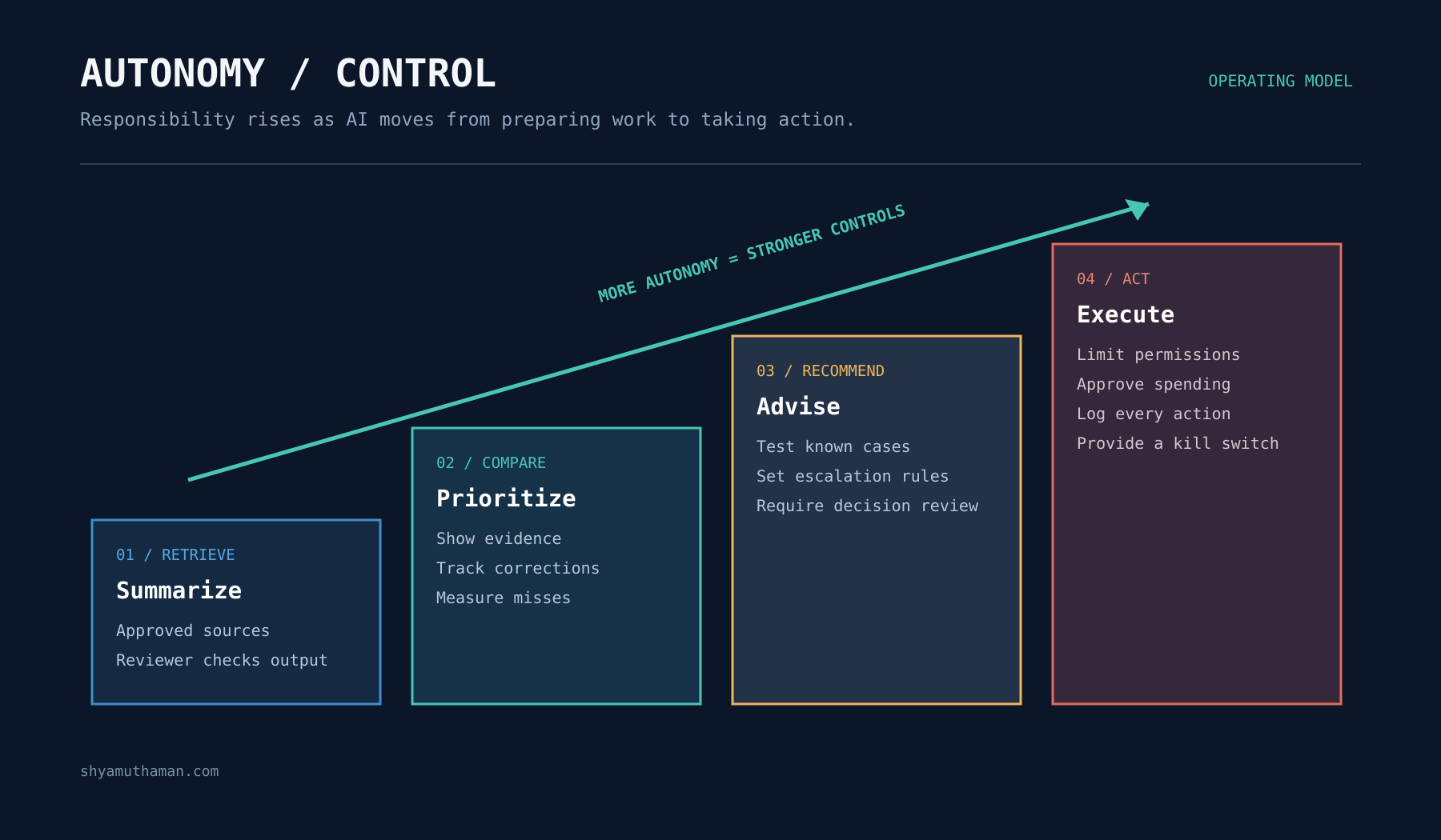 AI business use cases responsibility ladder from retrieval to autonomous action with rising controls