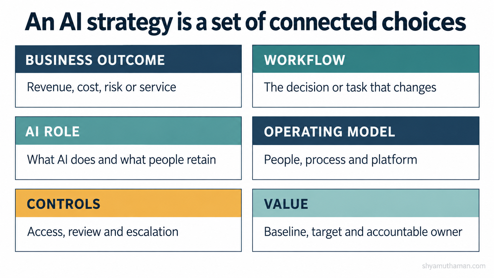 AI strategy framework showing six connected choices for business outcome, workflow, AI role, operating model, controls and value