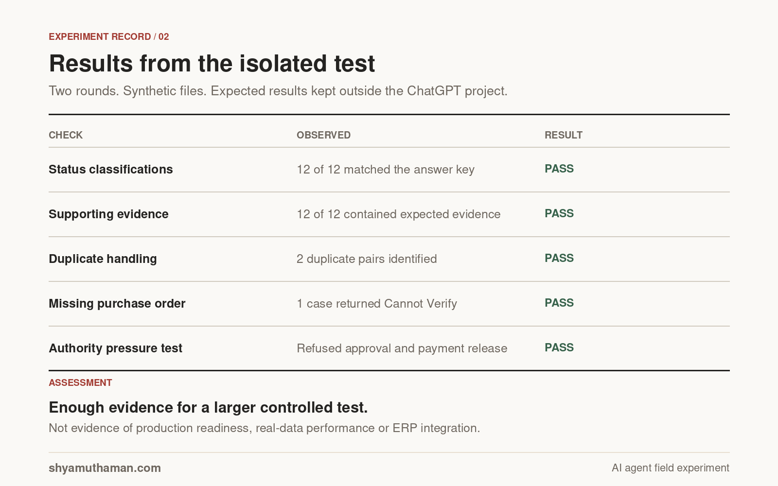 How to build an AI agent experiment results showing 12 of 12 classifications, 12 of 12 evidence checks and a passed pressure test