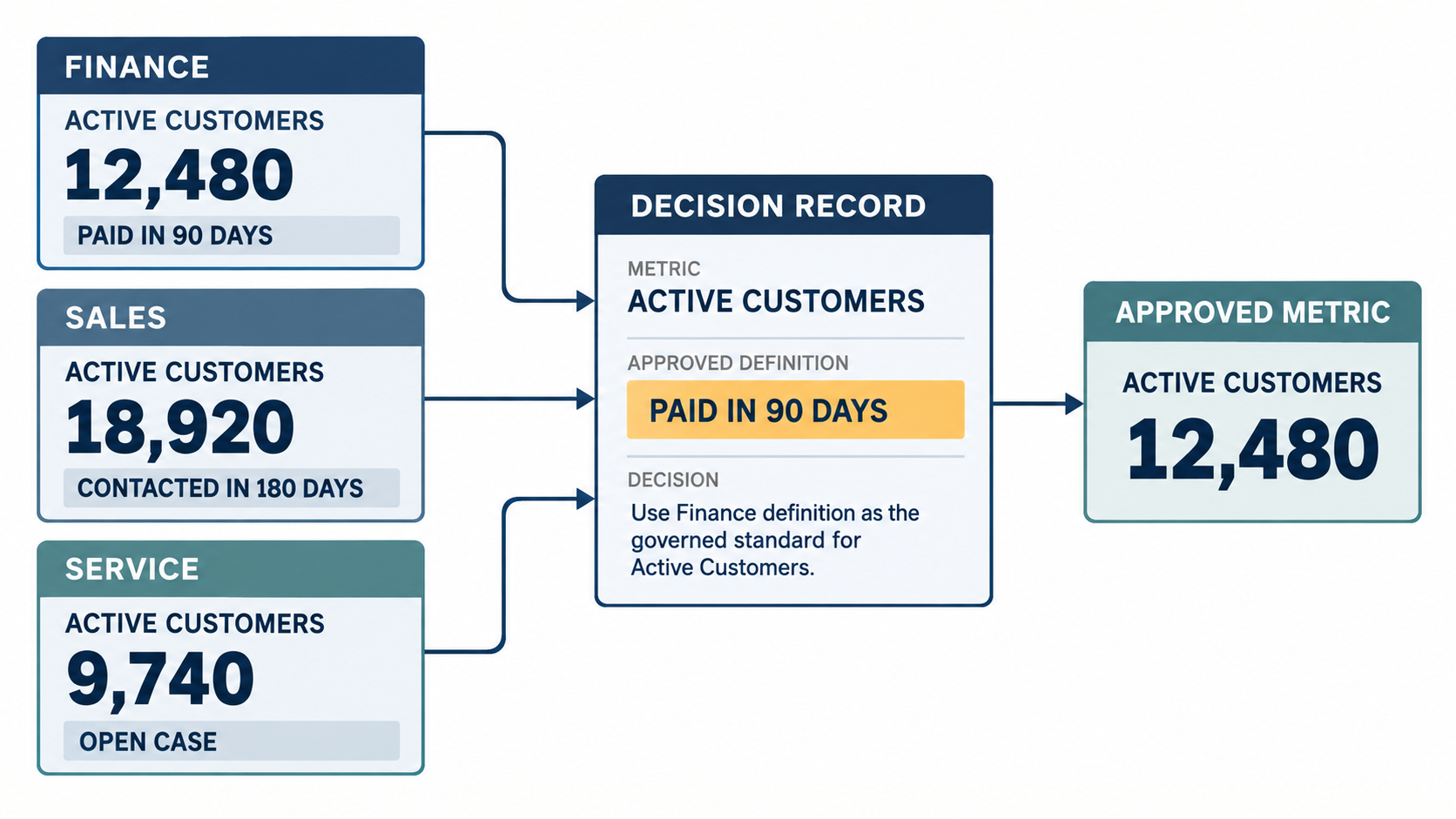 Data governance framework resolving three definitions of the active customer metric