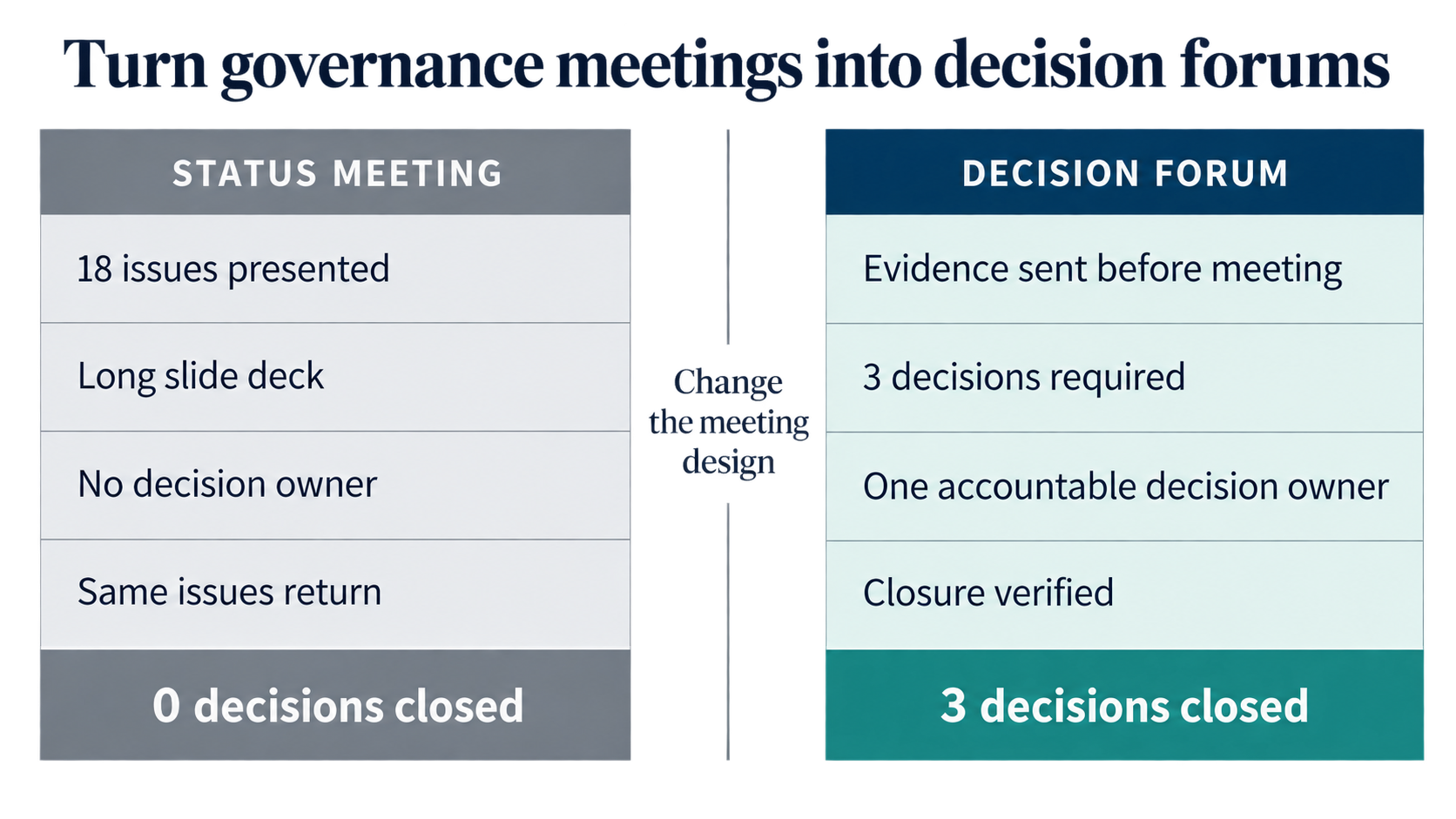 Data governance best practices comparison of a status meeting and a decision forum