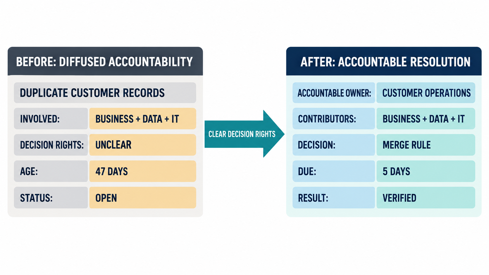 Data governance framework changing diffused accountability into an accountable resolution