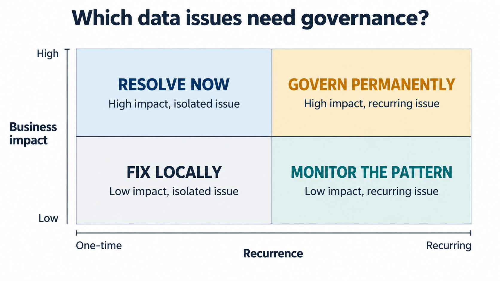 Data governance best practices matrix prioritizing data issues by business impact and recurrence