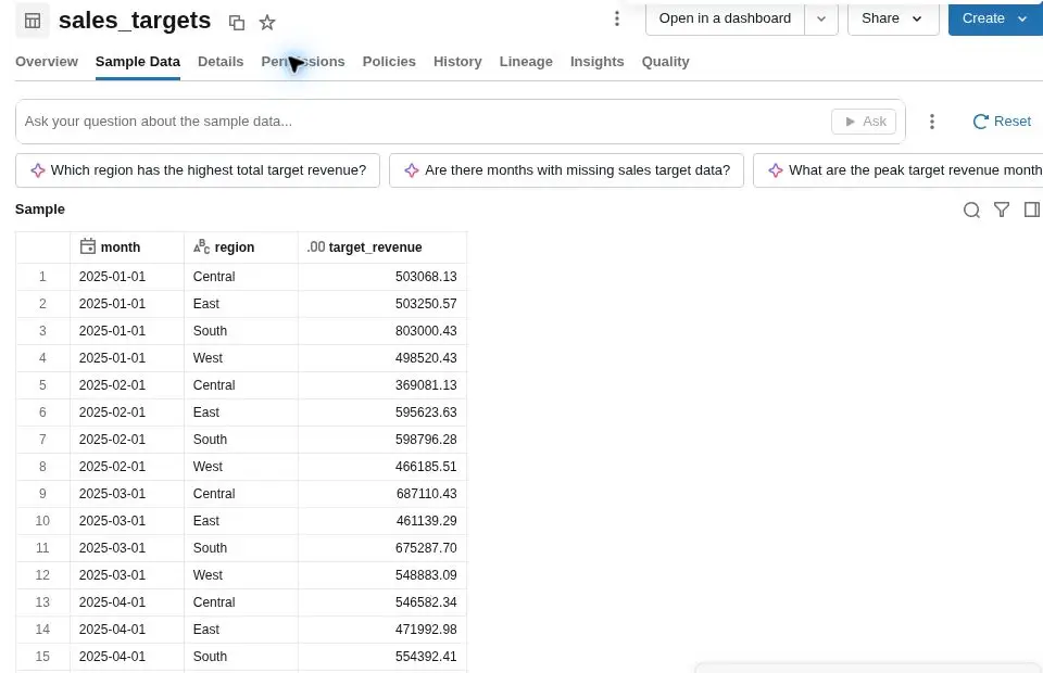 Databricks sample data preview showing monthly sales targets by region