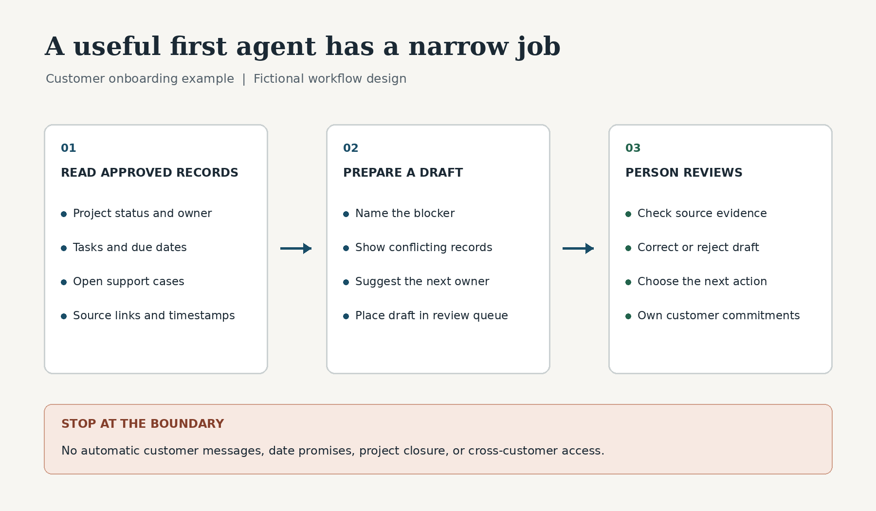 Enterprise AI agent onboarding workflow showing approved records, an agent draft, human review, and actions outside the agent’s permission