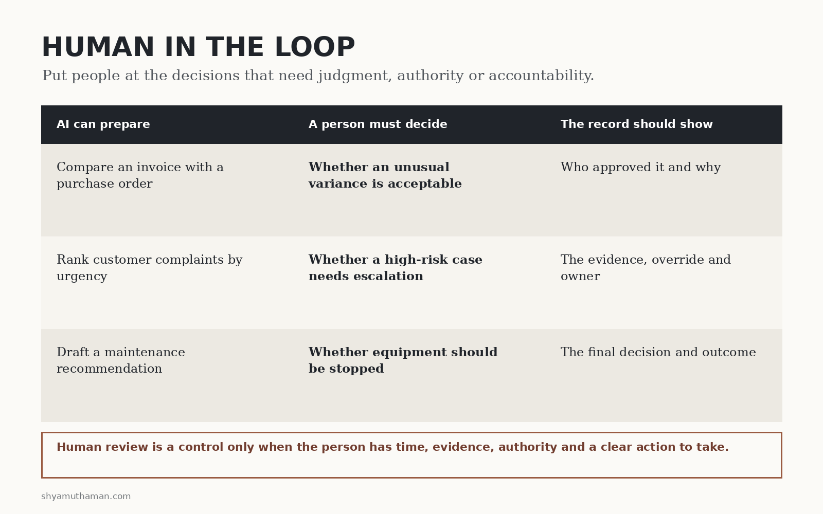 Human in the loop examples showing what AI prepares, what a person decides and what evidence should be recorded