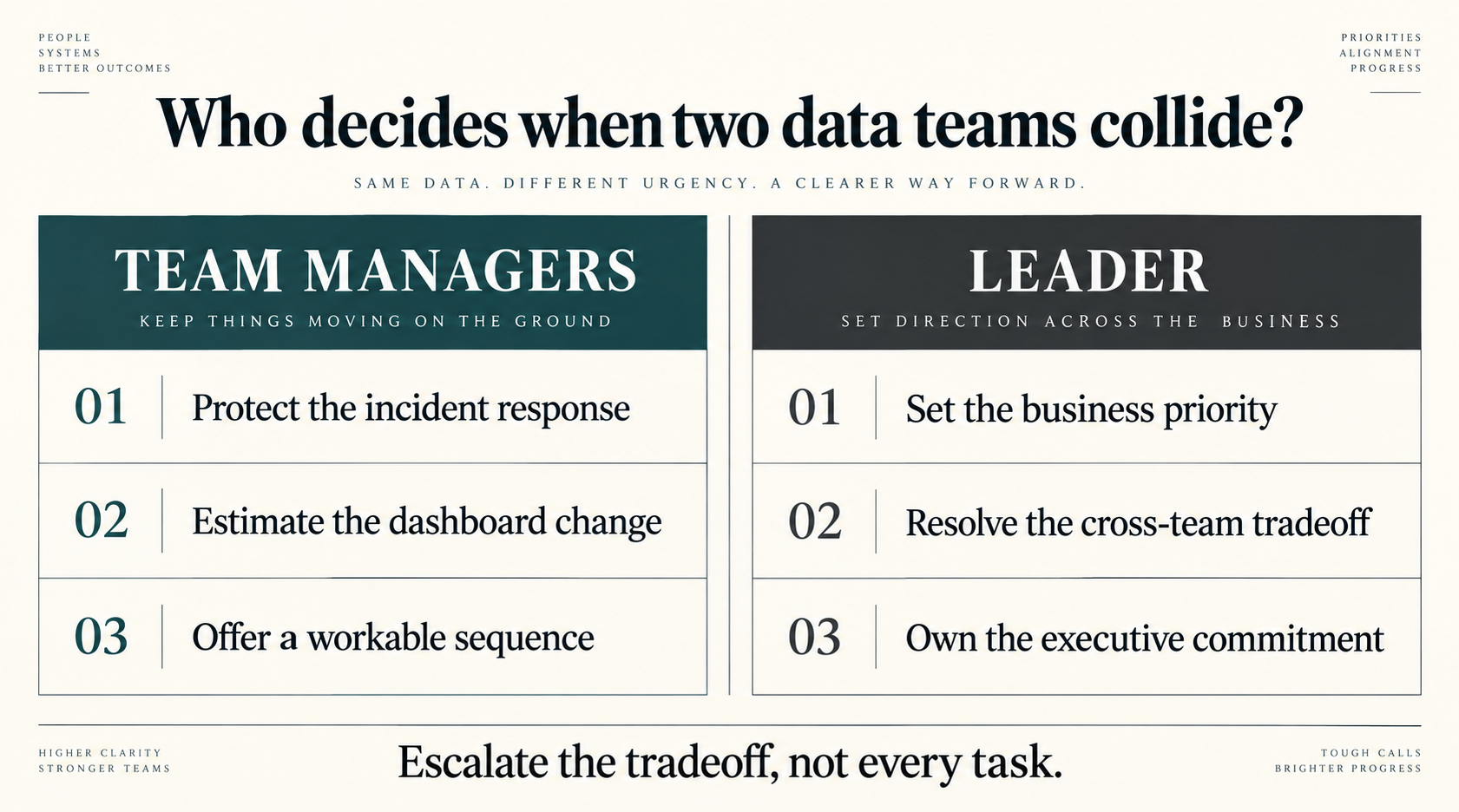 Managing managers decision rights in a data team incident and dashboard request