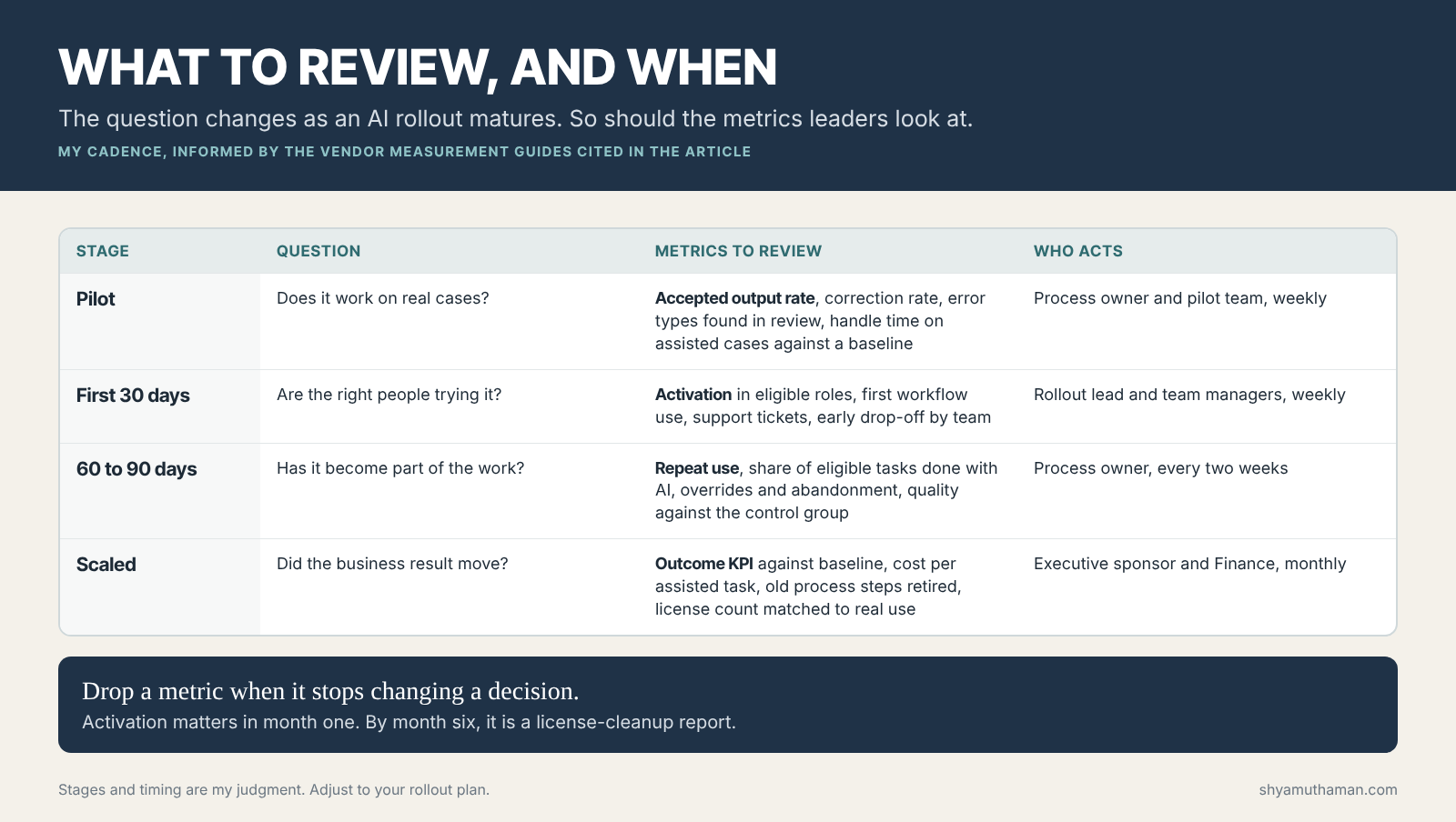 AI adoption metrics review cadence for pilot, first 30 days, 60 to 90 days and scaled deployment