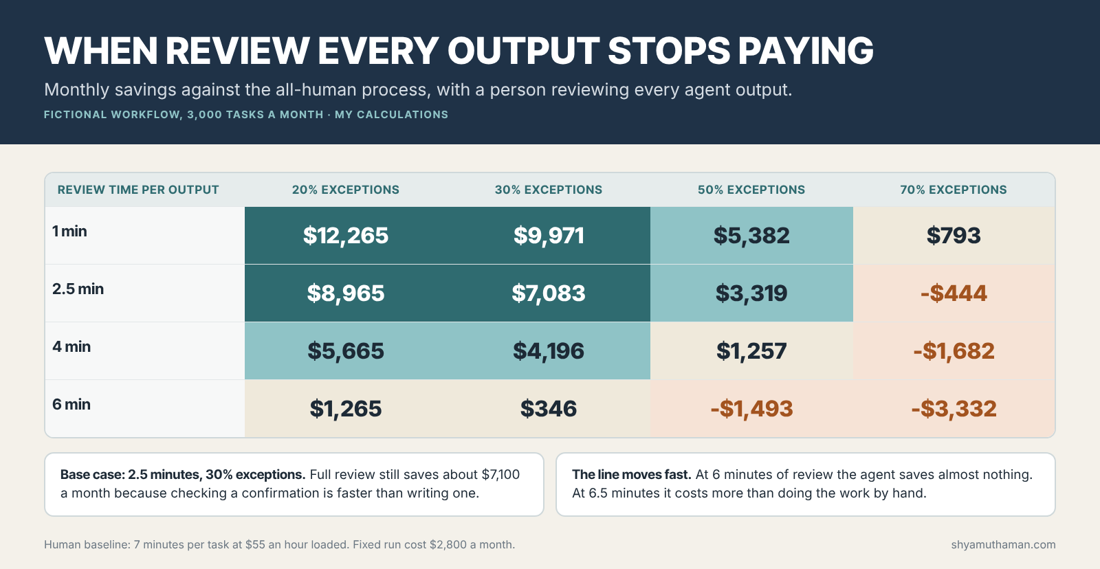 AI agent cost sensitivity table showing monthly savings by review time and exception rate under full human review