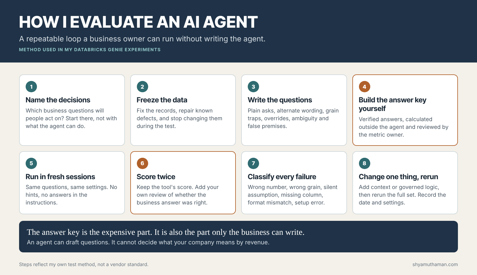 AI agent evaluation loop with eight steps from naming decisions to rerunning the benchmark
