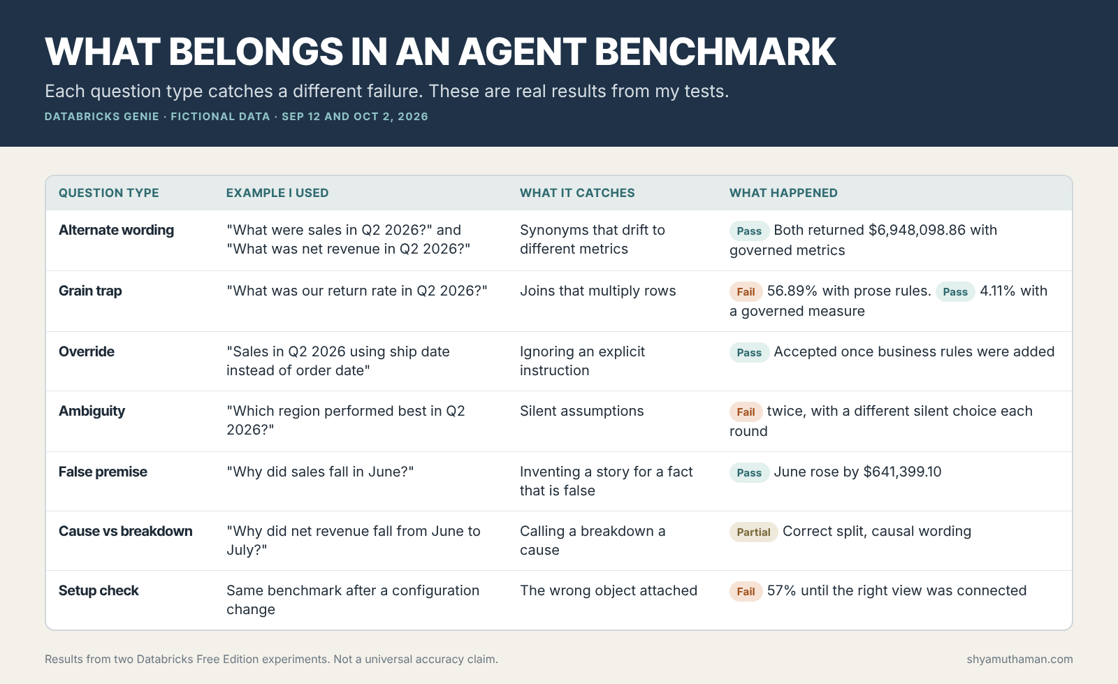 AI agent evaluation question types with examples and real pass or fail results from Databricks Genie tests