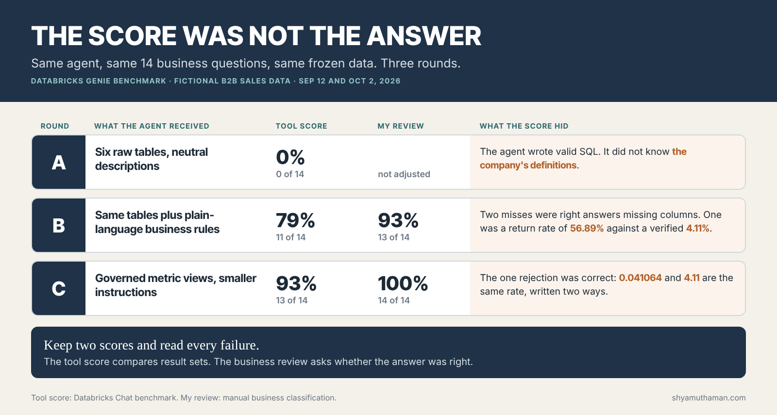 AI agent evaluation results across three rounds showing tool score, manual business review and what each score hid