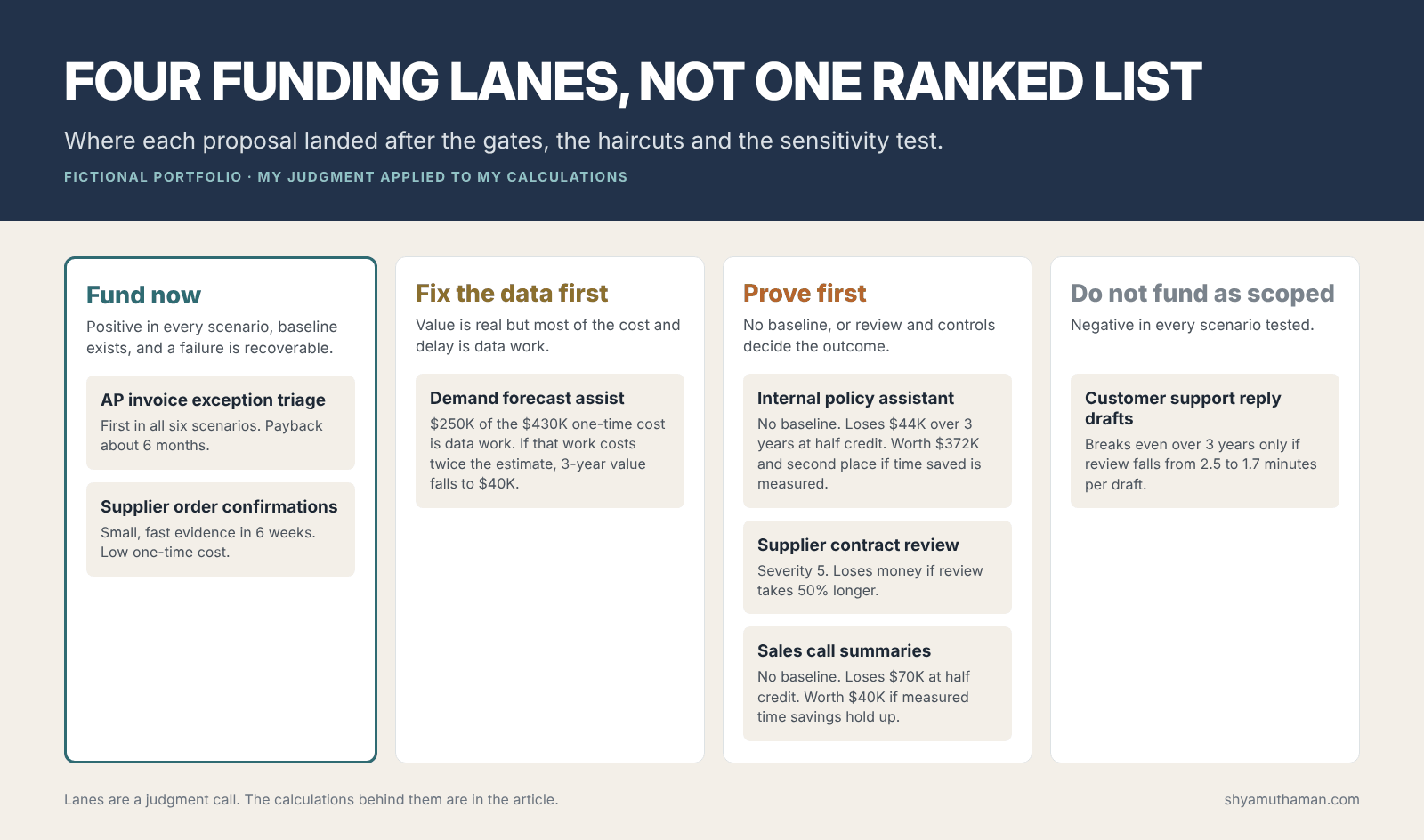 AI project prioritization funding lanes: fund now, fix the data first, prove first and do not fund as scoped