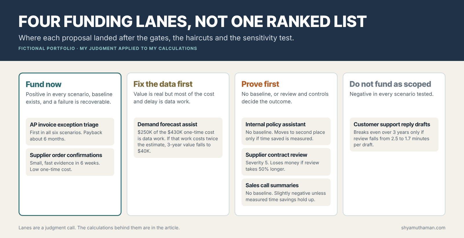 AI project prioritization funding lanes: fund now, fix the data first, prove first and do not fund as scoped