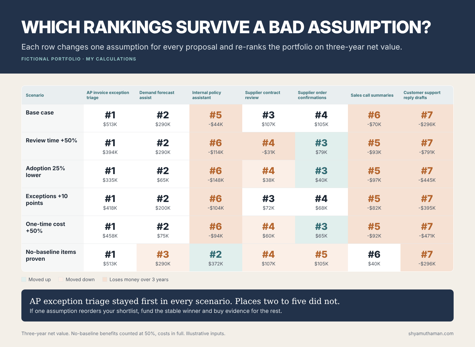 AI prioritization framework sensitivity analysis showing how seven AI project rankings change when review time, adoption, exceptions, cost and baselines change