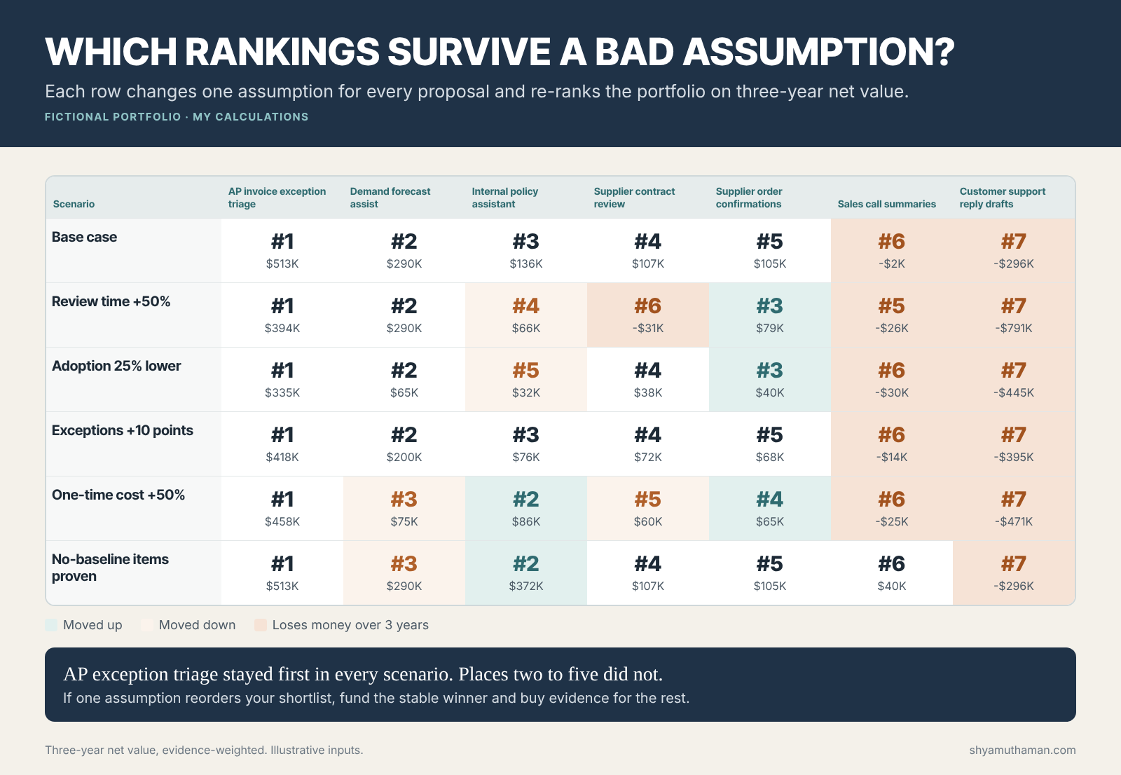 AI prioritization framework sensitivity analysis showing how seven AI project rankings change when review time, adoption, exceptions, cost and baselines change