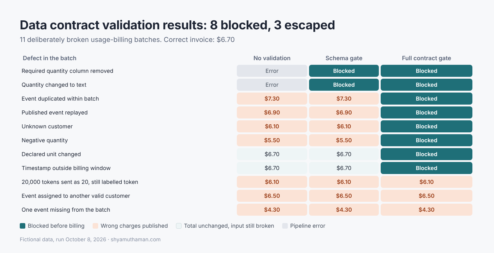 Data contract validation results across 11 broken billing batches: the full contract gate blocked 8, while a hidden unit change, a wrong but valid customer and a missing event still produced incorrect invoices
