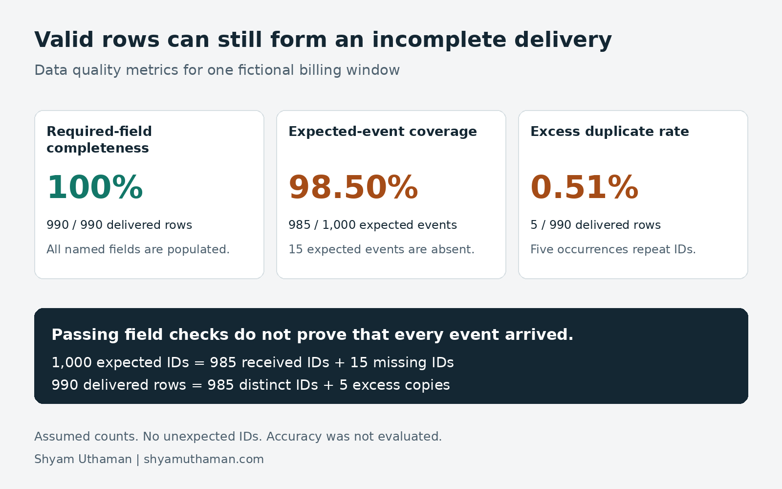 Data quality metrics showing valid delivered rows, missing expected events and duplicate occurrences in a fictional billing example