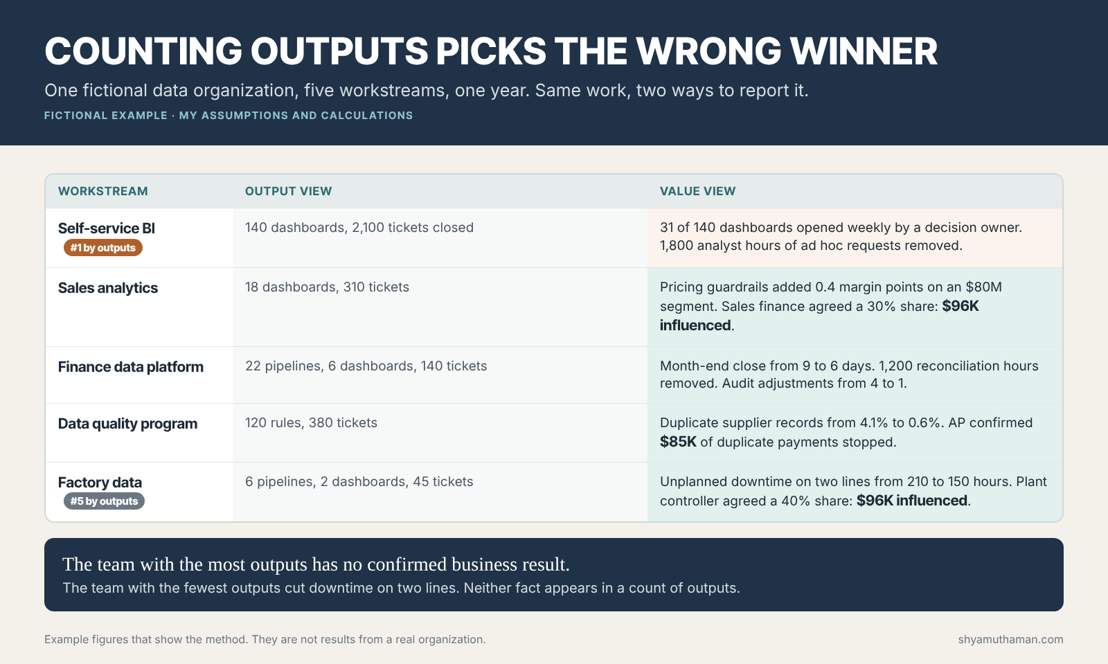 Data team KPIs example comparing output counts with business value for five data workstreams