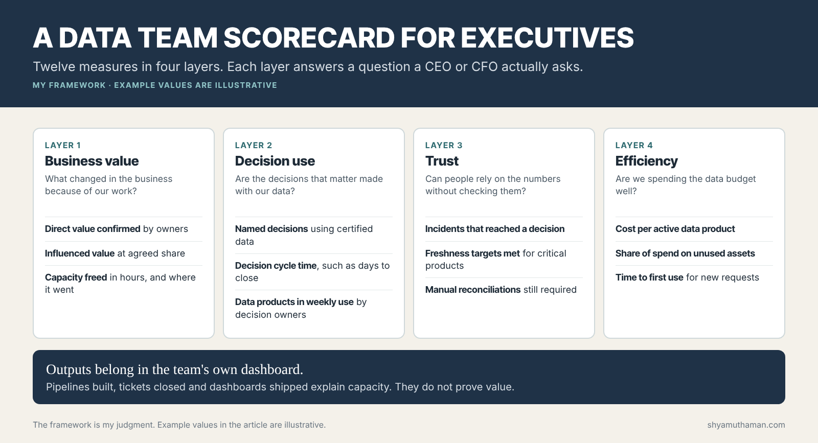 Data team KPI scorecard with business value, decision use, trust and efficiency layers