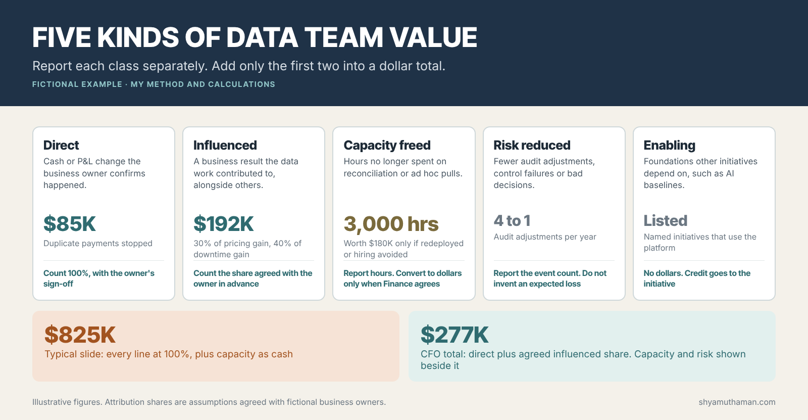 Data team value ledger with direct, influenced, capacity, risk and enabling value and the CFO-ready dollar total
