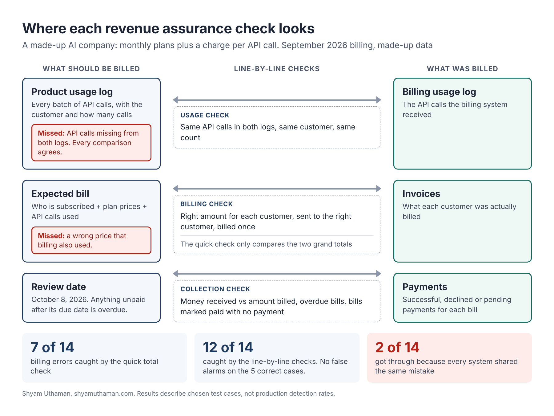 Revenue assurance checks for a made-up AI company: usage, billing and payment checks compare what should be billed with what was billed, catching 12 of 14 billing errors