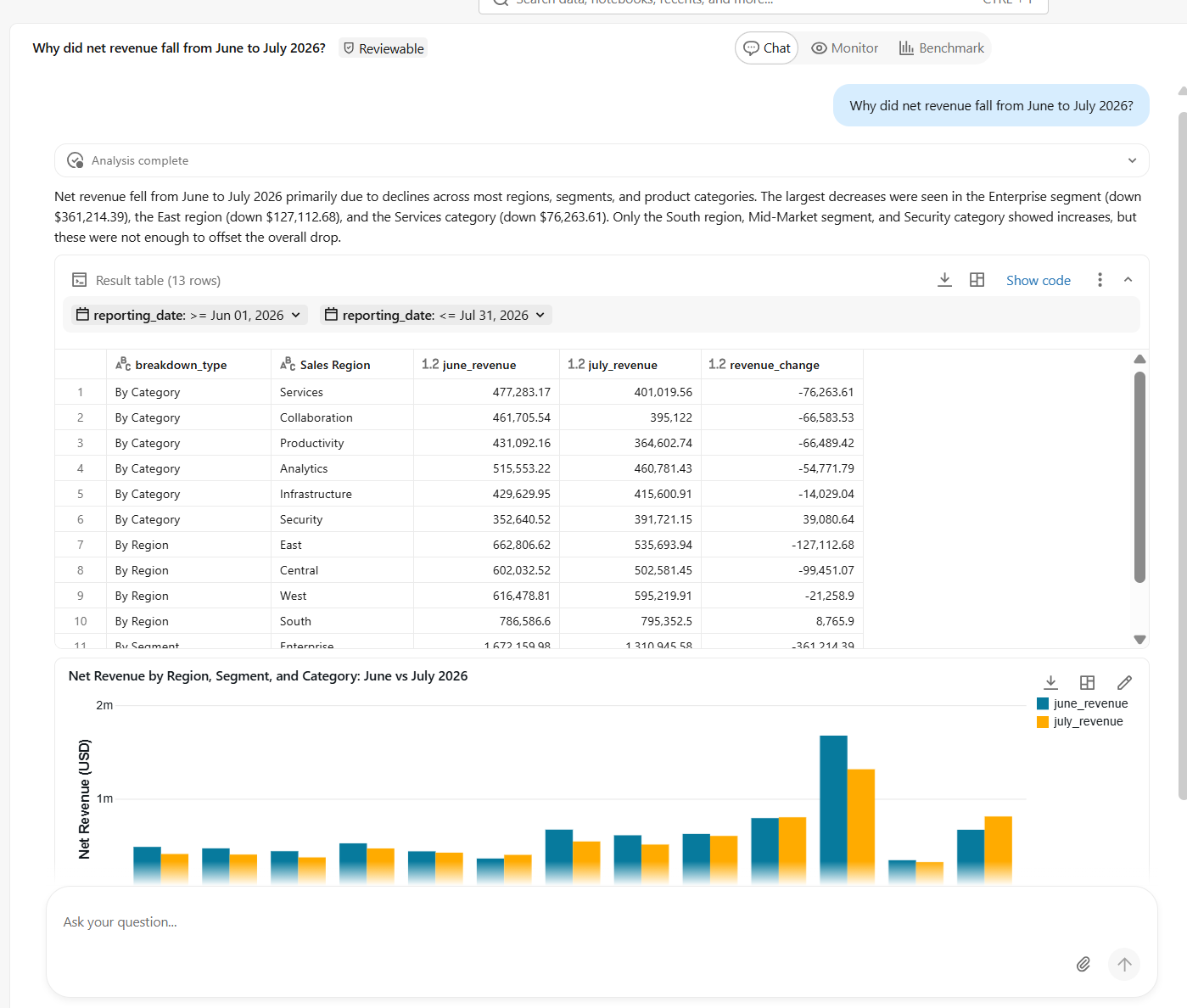 Semantic layer AI analysis decomposing a June to July net revenue decline