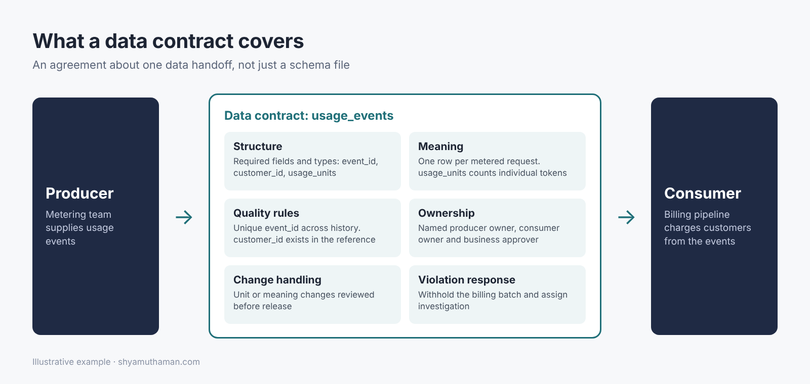 Data contracts diagram showing what a contract covers between a producer and consumer: structure, meaning, quality rules, ownership, change handling and violation response