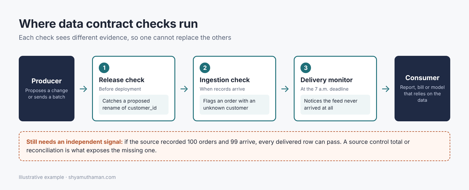 Diagram of where data contract checks run: release check, ingestion check and delivery monitor between producer and consumer, plus a control total for missing records